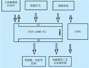 设备灌装流程及控制系统电路图